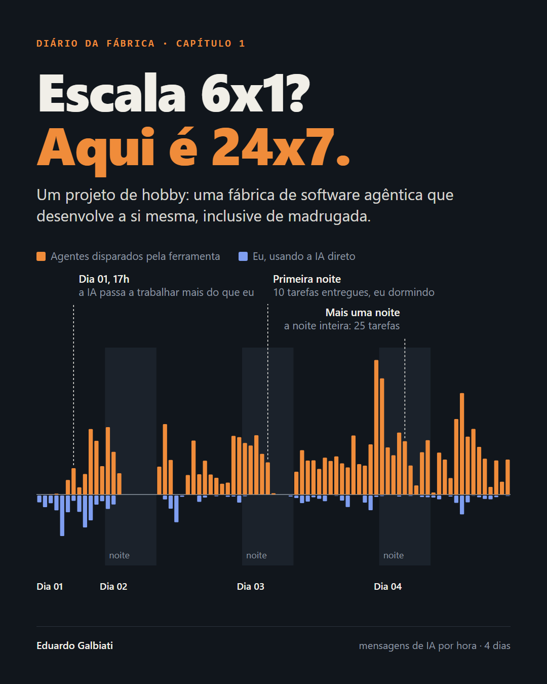 Mensagens de IA por hora em quatro dias: a partir do dia 1, às 17h, os agentes disparados pela ferramenta passam a trabalhar mais do que eu usando a IA direto, inclusive nas noites